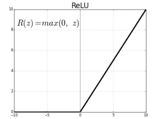 ReLU function graph