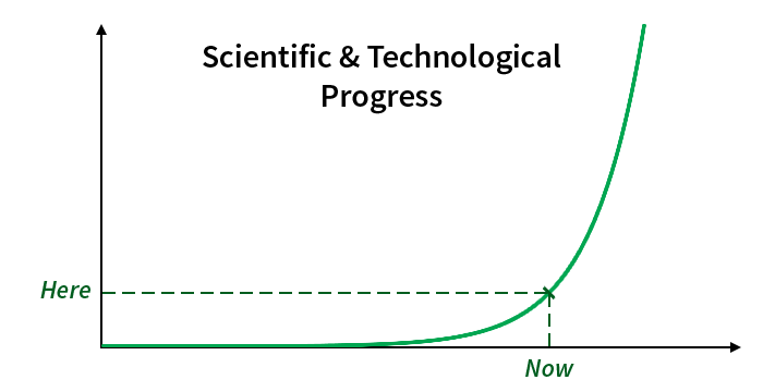 scientific and technological progress graph