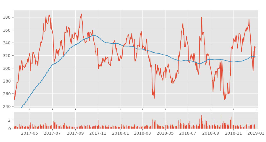 Stock price chart created with Matplotlib