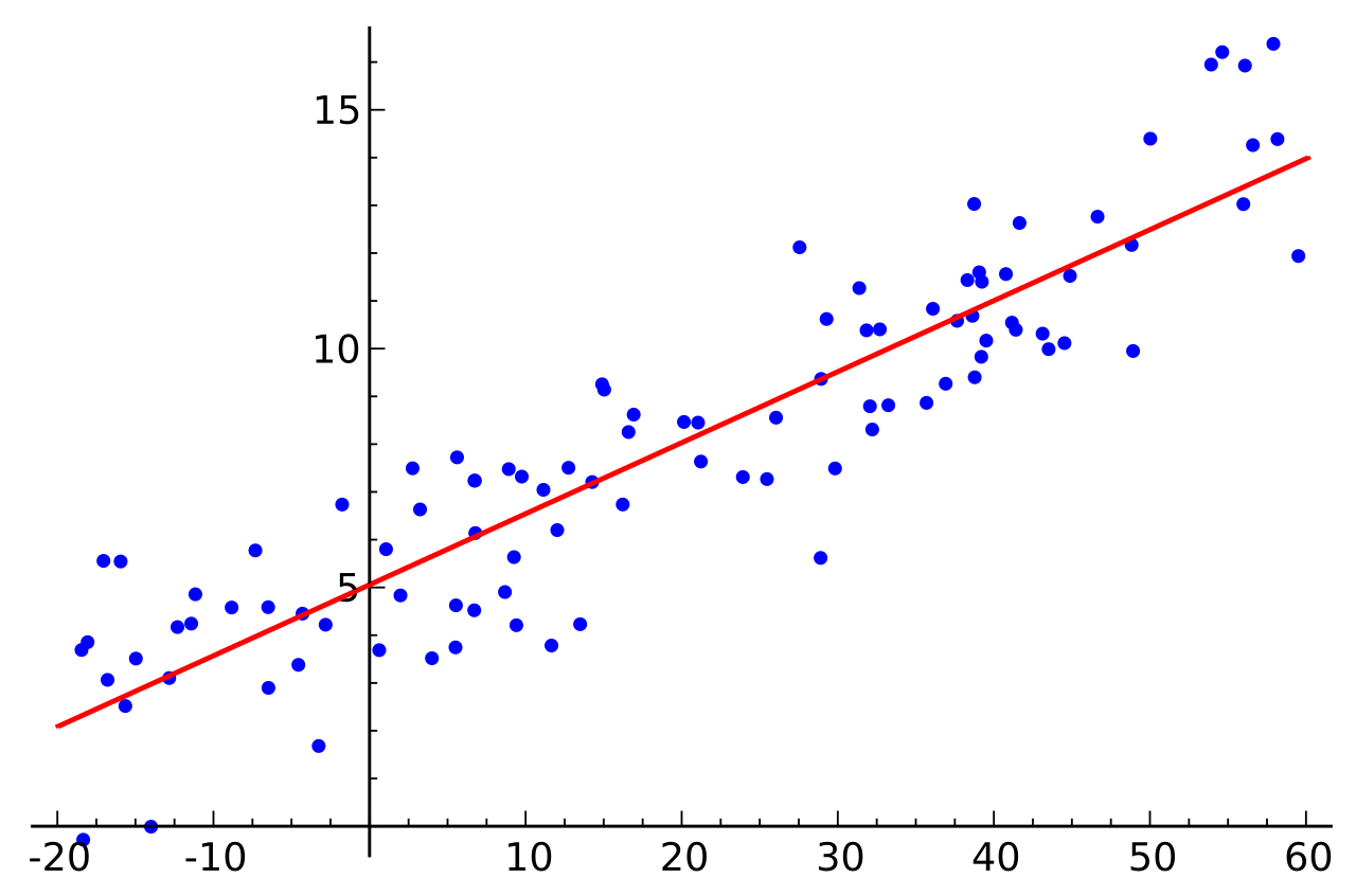 Linear Regression graphic