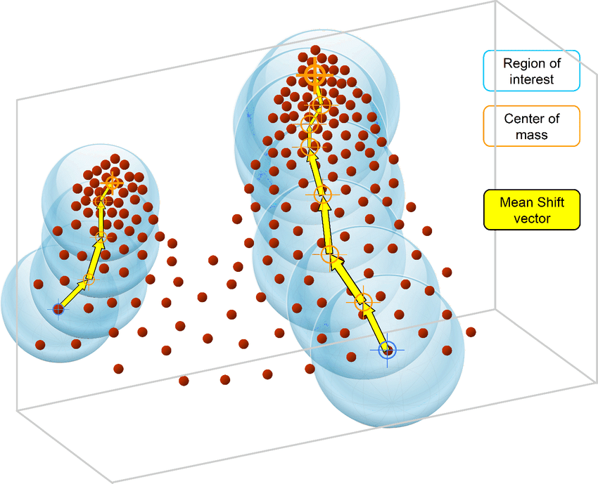 Mean Shift algorithm finding the clusters centers